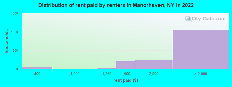 Distribution of rent paid by renters in Manorhaven, NY in 2022