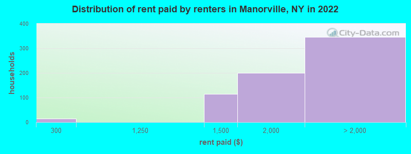 Distribution of rent paid by renters in Manorville, NY in 2022