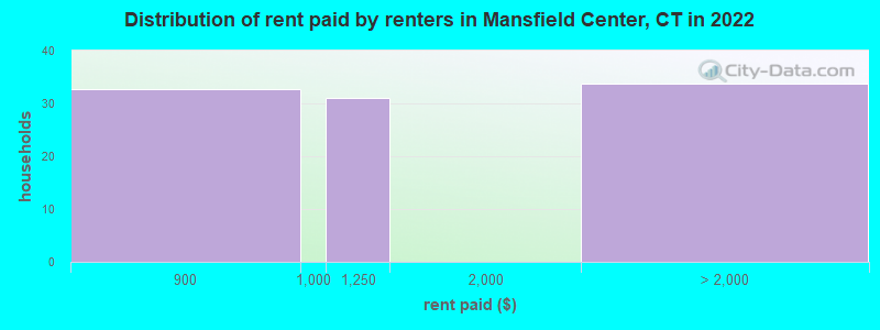 Distribution of rent paid by renters in Mansfield Center, CT in 2022