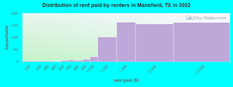Distribution of rent paid by renters in Mansfield, TX in 2022