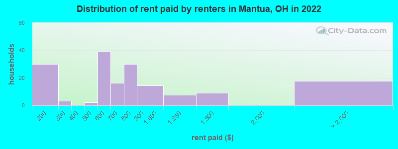 Distribution of rent paid by renters in Mantua, OH in 2022