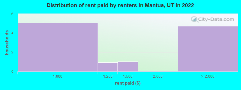 Distribution of rent paid by renters in Mantua, UT in 2022