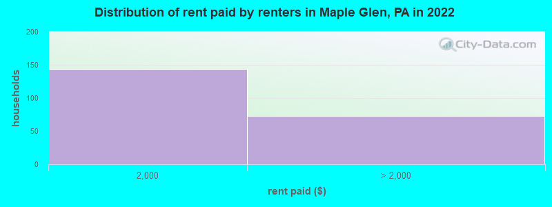 Distribution of rent paid by renters in Maple Glen, PA in 2022