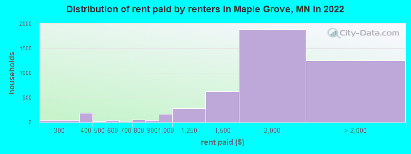 Distribution of rent paid by renters in Maple Grove, MN in 2022