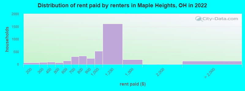 Distribution of rent paid by renters in Maple Heights, OH in 2022