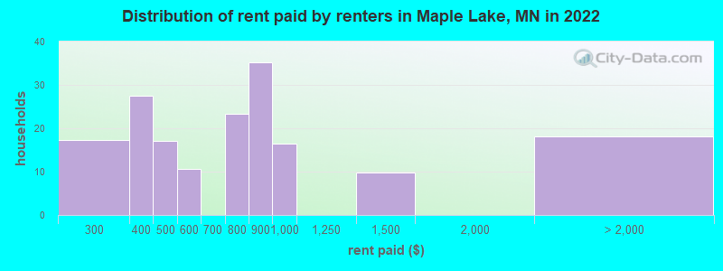 Distribution of rent paid by renters in Maple Lake, MN in 2022