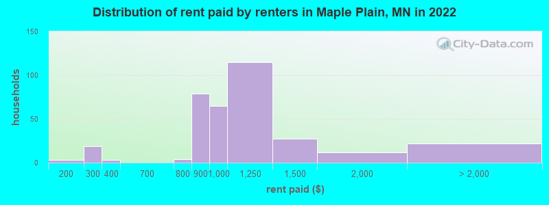 Distribution of rent paid by renters in Maple Plain, MN in 2022