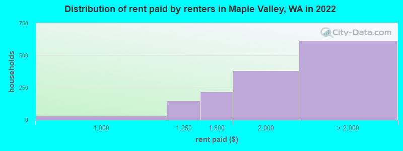 Distribution of rent paid by renters in Maple Valley, WA in 2022