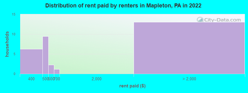 Distribution of rent paid by renters in Mapleton, PA in 2022