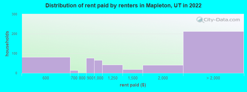 Distribution of rent paid by renters in Mapleton, UT in 2022