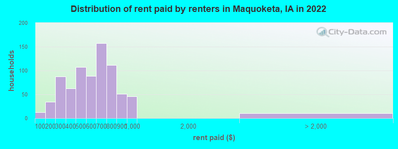 Distribution of rent paid by renters in Maquoketa, IA in 2022
