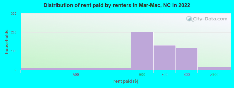 Distribution of rent paid by renters in Mar-Mac, NC in 2022