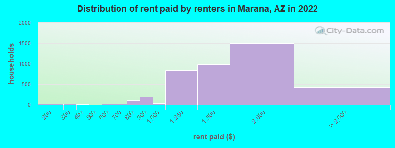Distribution of rent paid by renters in Marana, AZ in 2022