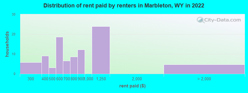 Distribution of rent paid by renters in Marbleton, WY in 2022