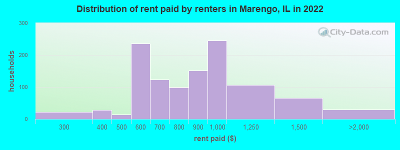Distribution of rent paid by renters in Marengo, IL in 2022