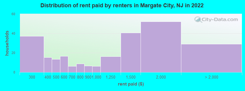 Distribution of rent paid by renters in Margate City, NJ in 2022