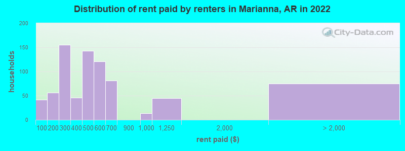 Distribution of rent paid by renters in Marianna, AR in 2022
