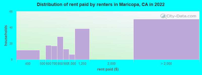 Distribution of rent paid by renters in Maricopa, CA in 2022
