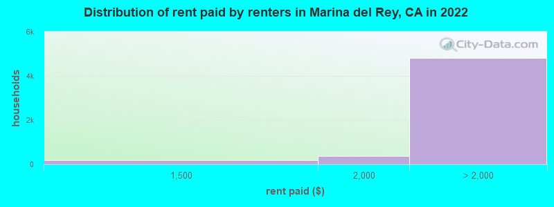 Distribution of rent paid by renters in Marina del Rey, CA in 2022