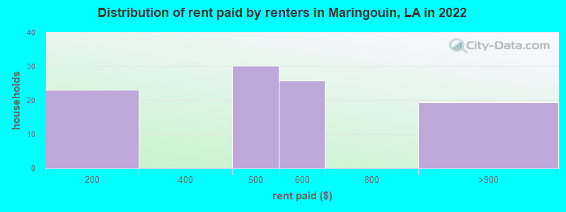 Distribution of rent paid by renters in Maringouin, LA in 2022