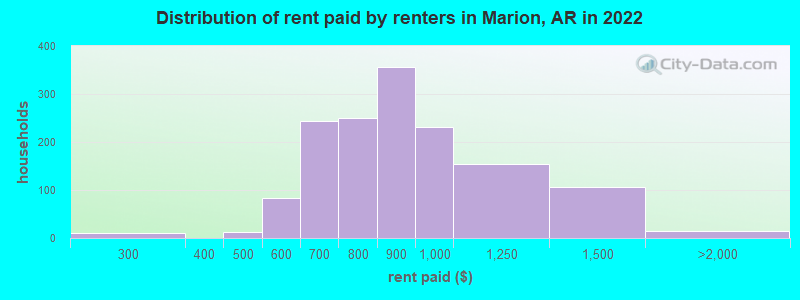 Distribution of rent paid by renters in Marion, AR in 2022