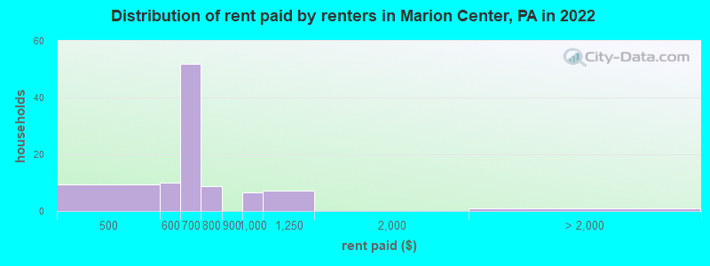 Distribution of rent paid by renters in Marion Center, PA in 2022