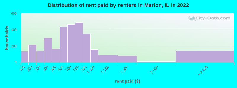 Distribution of rent paid by renters in Marion, IL in 2022