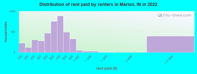 Distribution of rent paid by renters in Marion, IN in 2022