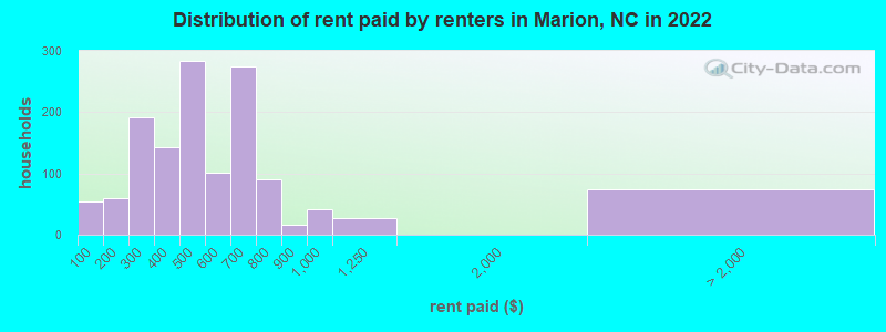Distribution of rent paid by renters in Marion, NC in 2022