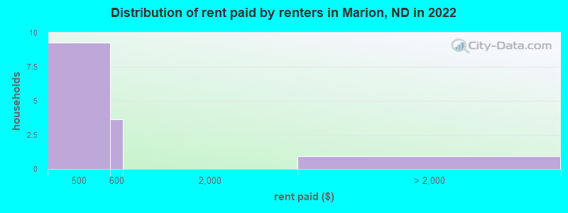 Distribution of rent paid by renters in Marion, ND in 2022