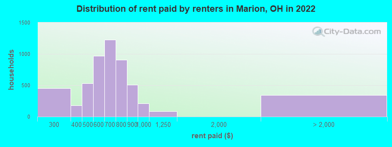 Distribution of rent paid by renters in Marion, OH in 2022