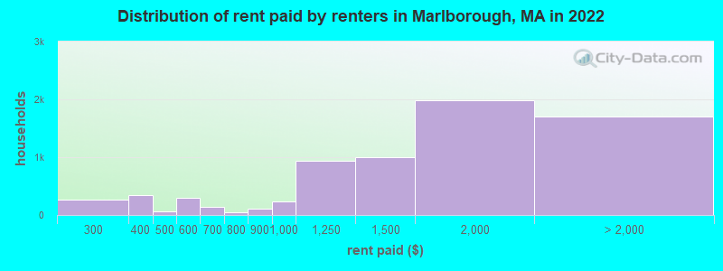 Distribution of rent paid by renters in Marlborough, MA in 2022