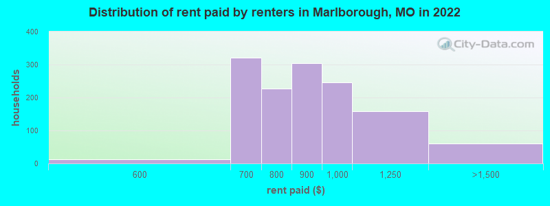 Distribution of rent paid by renters in Marlborough, MO in 2022