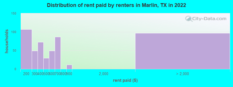 Distribution of rent paid by renters in Marlin, TX in 2022