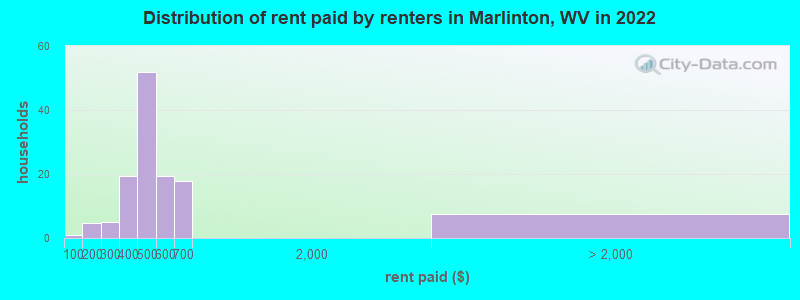 Distribution of rent paid by renters in Marlinton, WV in 2022