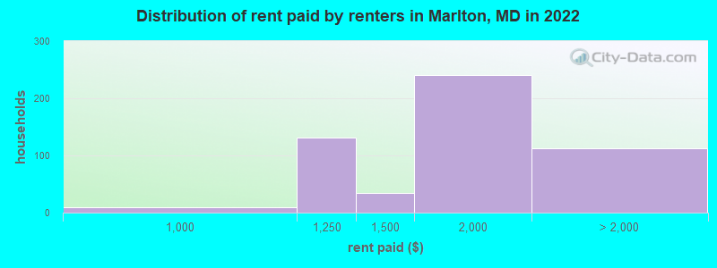 Distribution of rent paid by renters in Marlton, MD in 2022