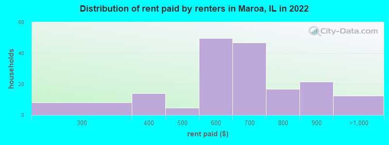 Distribution of rent paid by renters in Maroa, IL in 2022