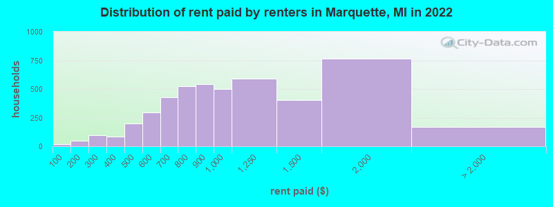 Distribution of rent paid by renters in Marquette, MI in 2022