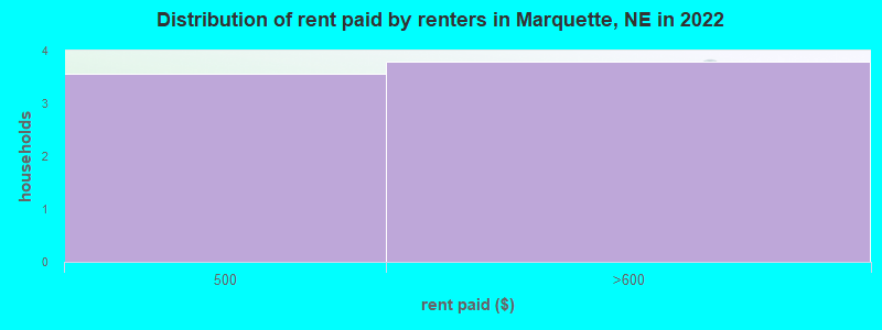 Distribution of rent paid by renters in Marquette, NE in 2022