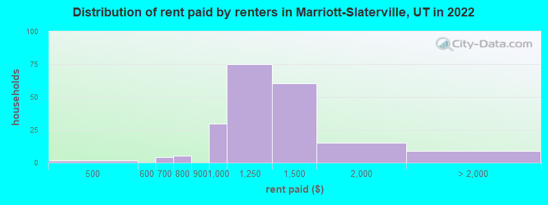 Distribution of rent paid by renters in Marriott-Slaterville, UT in 2022