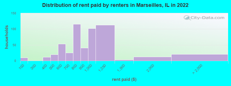 Distribution of rent paid by renters in Marseilles, IL in 2022
