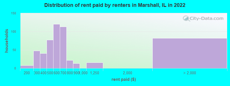Distribution of rent paid by renters in Marshall, IL in 2022