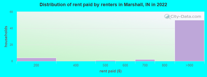 Distribution of rent paid by renters in Marshall, IN in 2022