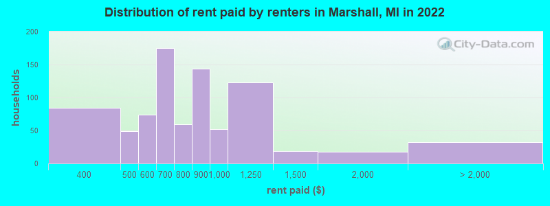 Distribution of rent paid by renters in Marshall, MI in 2022