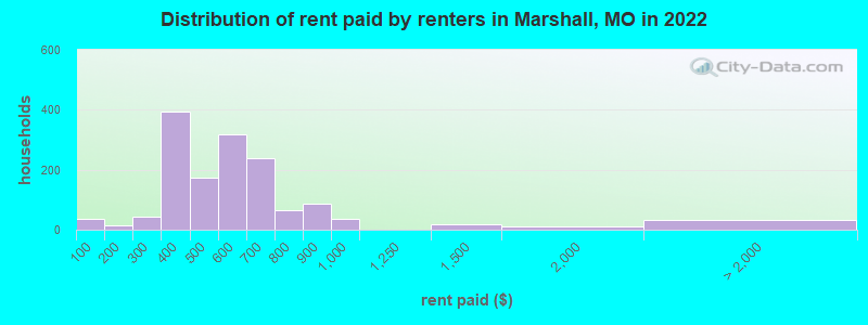 Distribution of rent paid by renters in Marshall, MO in 2022