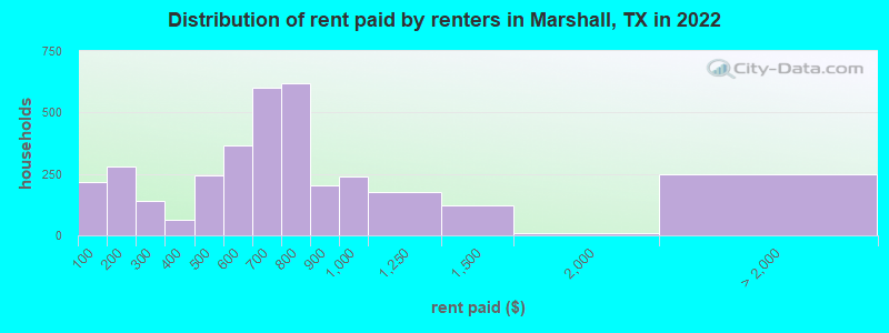 Distribution of rent paid by renters in Marshall, TX in 2022
