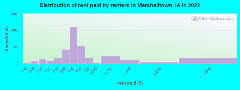 Distribution of rent paid by renters in Marshalltown, IA in 2022