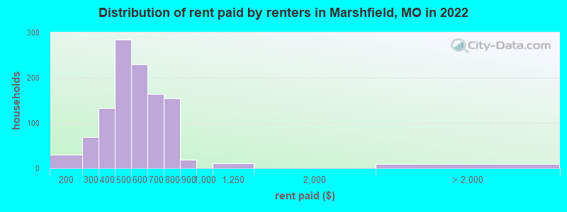 Distribution of rent paid by renters in Marshfield, MO in 2022