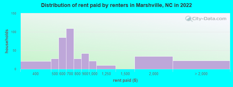 Distribution of rent paid by renters in Marshville, NC in 2022