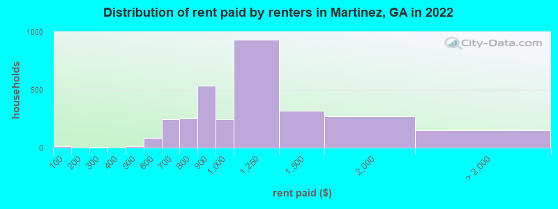 Distribution of rent paid by renters in Martinez, GA in 2022